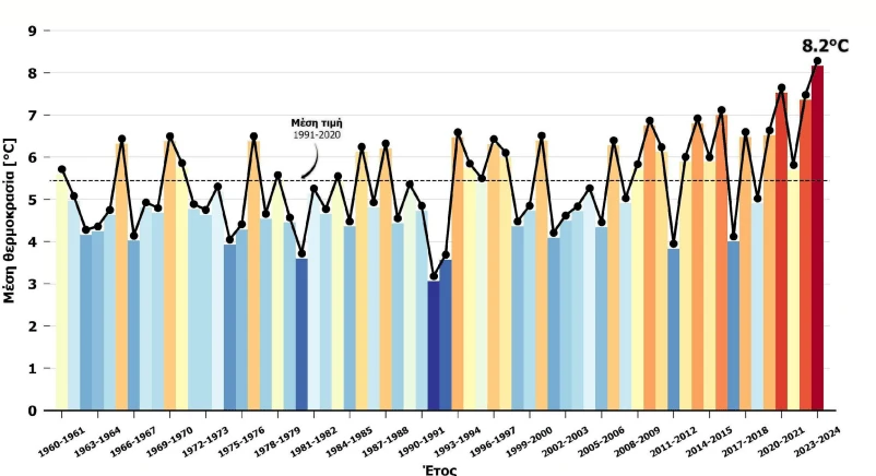 Μέση θερμοκρασία για την περίοδο του χειμώνα (Δεκέμβριος, Ιανουάριος, Φεβρουάριος) στην Ελλάδα από το 1960 μέχρι και το 2024 - Πίνακας Greenpeace