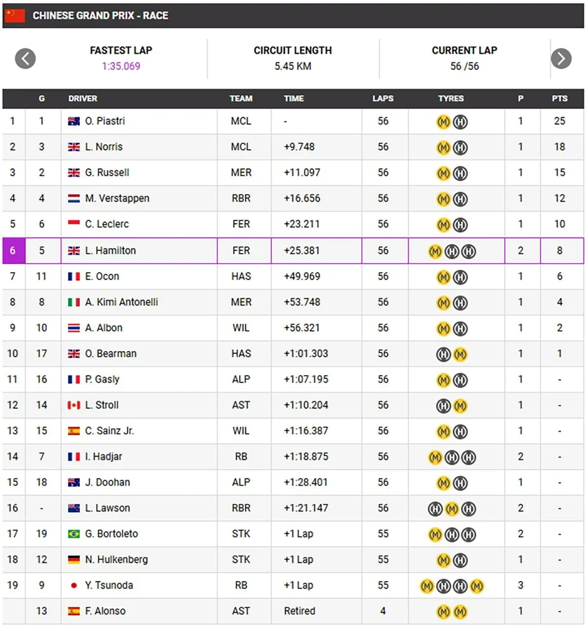 gp-china-2025-r-results-full.webp gp-china-2025-r-results-full.webp