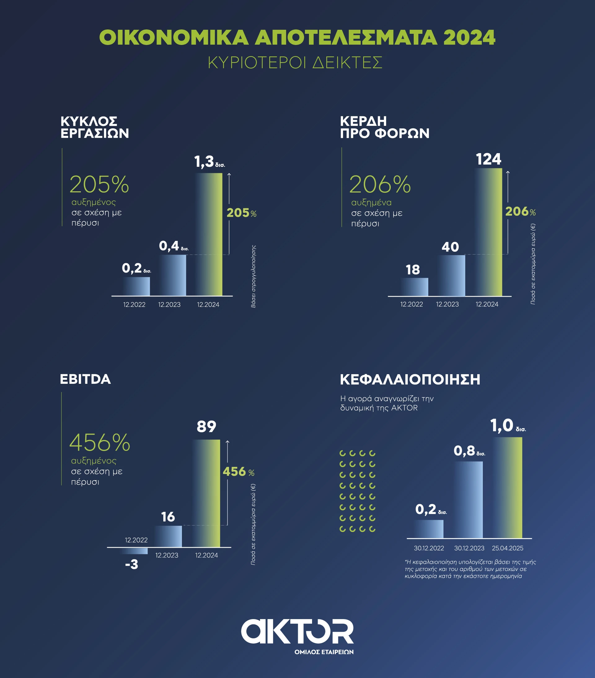 Πίνακας με τους κυριότερους δείκτες των οικονομικών αποτελεσμάτων για την προηγούμενη χρονιά  Πίνακας με τους κυριότερους δείκτες των οικονομικών αποτελεσμάτων για την προηγούμενη χρονιά