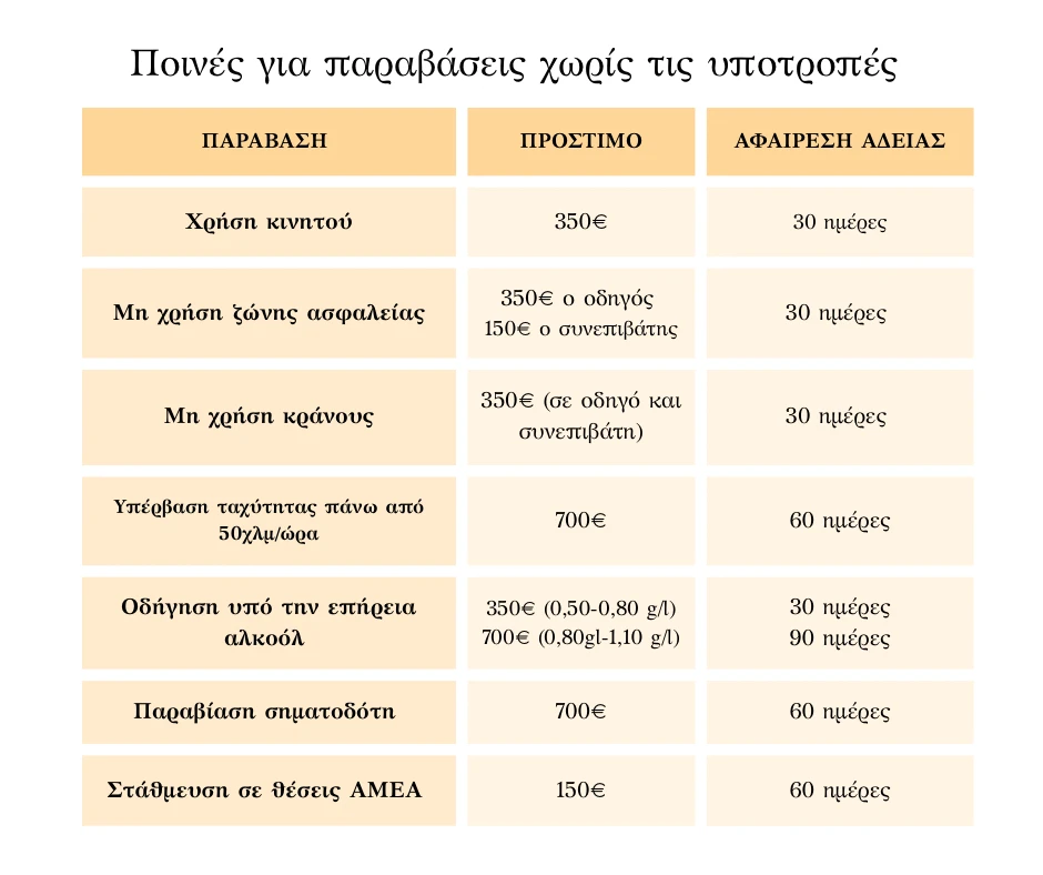 Ποινές για παραβάσεις σύμφωνα με τον νέο ΚΟΚ Ποινές για παραβάσεις σύμφωνα με τον νέο ΚΟΚ