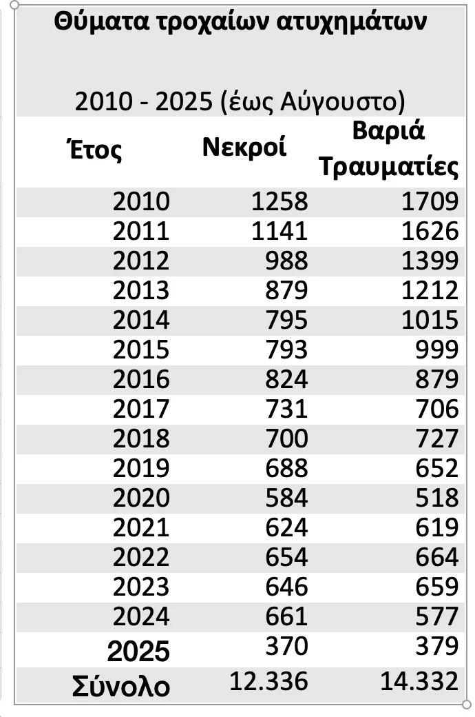 Πηγή: ΕΛΣΤΑΤ, επεξεργασία «ΜτΚ»