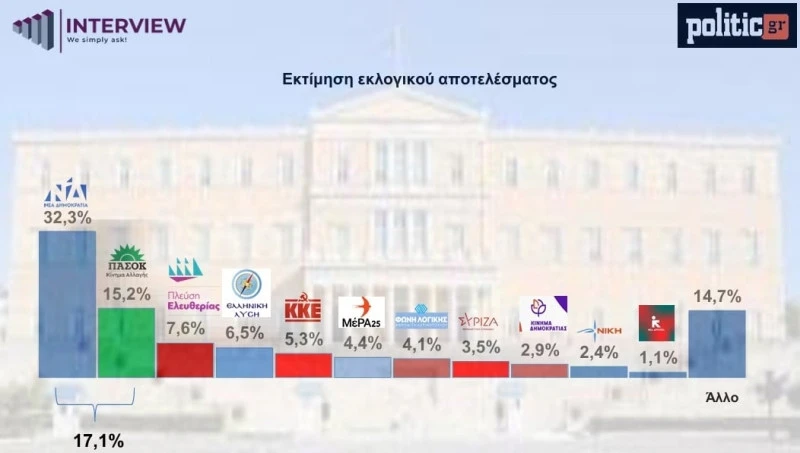 Πηγή: Interview/POLITIC