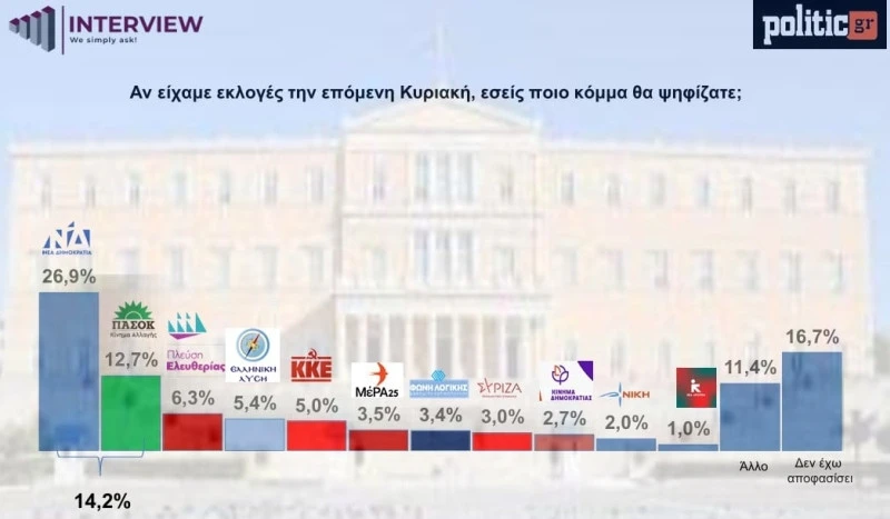 Πηγή: Interview/POLITIC