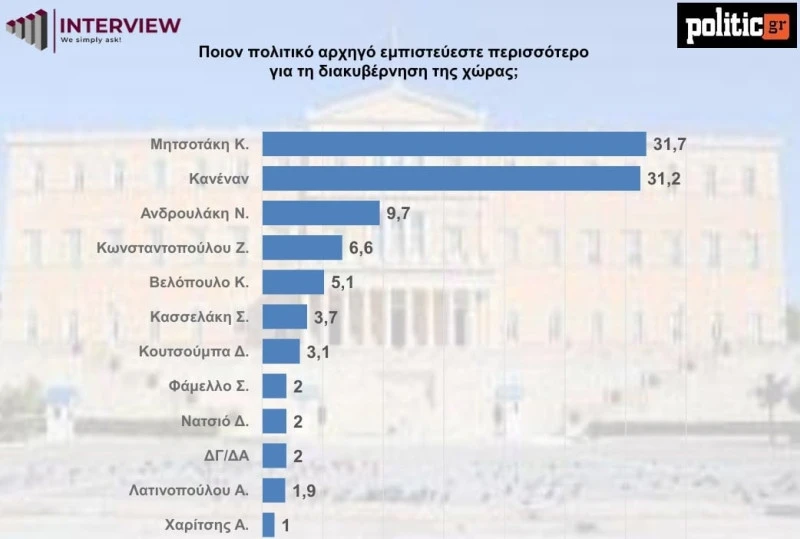 Πηγή: Interview/POLITIC