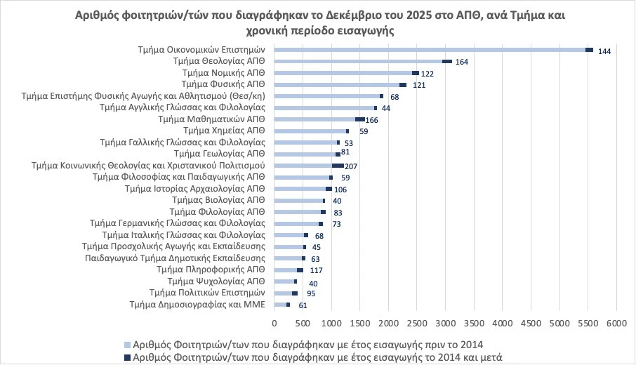 Πηγή: ίδιοι υπολογισμοί βάσει των τελικών καταλόγων των φοιτητών/τριων που διαγράφηκαν στο ΑΠΘ το Δεκέμβριο του 2025, όπως αυτοί αναρτήθηκαν στις ιστοσελίδες 7 Σχολών και 23 Τμημάτων 4ετούς φοίτησης.