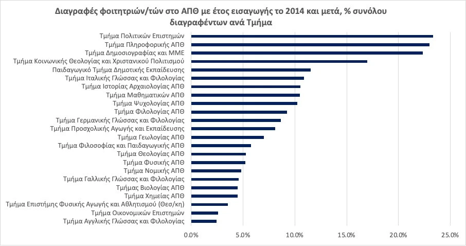 Πηγή: ίδιοι υπολογισμοί βάσει των τελικών καταλόγων των φοιτητών/τριων που διαγράφηκαν στο ΑΠΘ το Δεκέμβριο του 2025, όπως αυτοί αναρτήθηκαν στις ιστοσελίδες 7 Σχολών και 23 Τμημάτων 4ετούς φοίτησης.