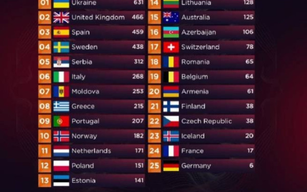 Eurovision: Ποιος προσπάθησε να "μαγειρέψει" τα αποτελέσματα;