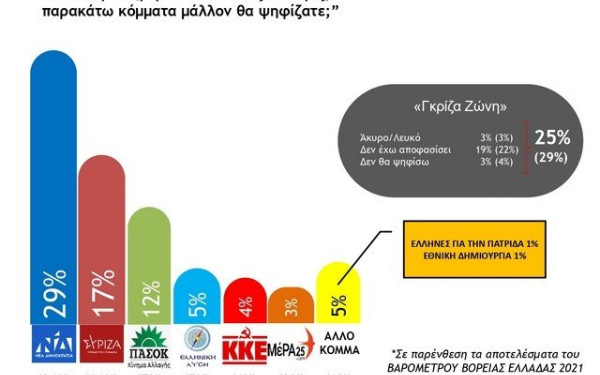 Βαρόμετρο Βόρειας Ελλάδας: Αντέχει η ΝΔ παρά τη δυσαρέσκεια