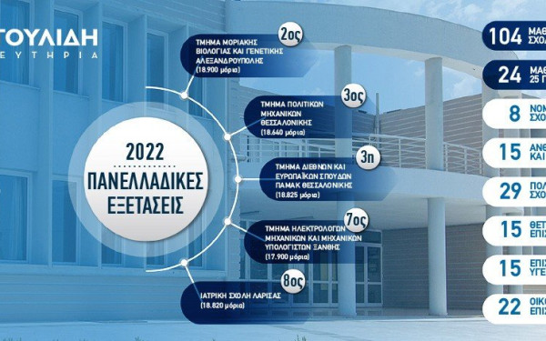 Πρωτιές μαθητών των εκπαιδευτηρίων Ε. Μαντουλίδη στις πανελλαδικές εξετάσεις 2022