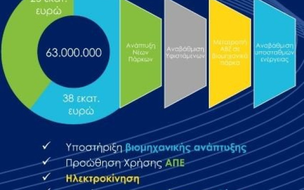 Τα βιομηχανικά πάρκα γίνονται «πράσινα» και «έξυπνα»