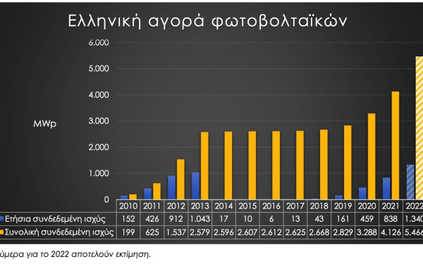Εννέα ρεκόρ έσπασε η ενεργειακή αγορά το 2022