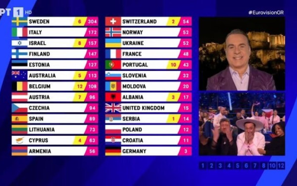 Eurovision: Η on air αντίδραση των Κύπριων παρουσιαστών στο «4» της Ελλάδας (βίντεο)