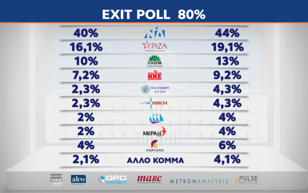 Εκλογές 2023: Θρίαμβο της ΝΔ με ποσοστό ως 44% έδειξαν τα πρώτα exit polls - Θρίλερ για τέσσερα κόμματα (βίντεο)