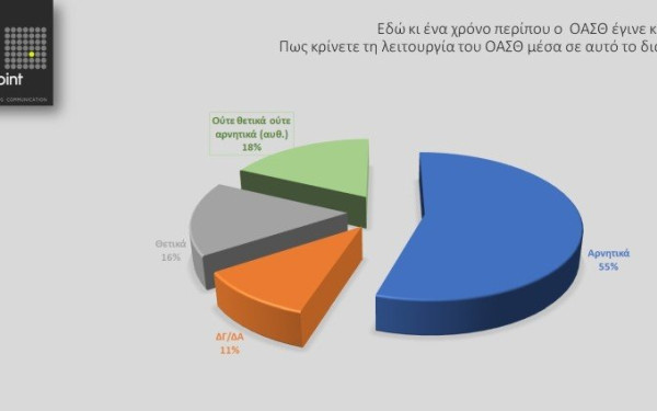 Δημοσκόπηση «ΜτΚ»: Κόκκινη κάρτα στον ΟΑΣΘ από τους Θεσσαλονικείς