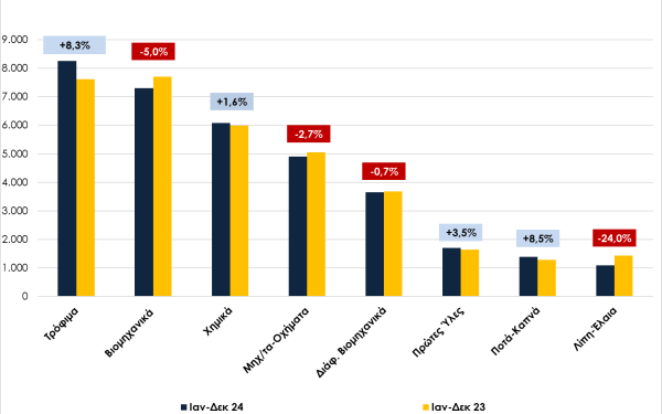 Στα 49,9 δισ. ευρώ οι ελληνικές εξαγωγές - Ποια τα αποτελέσματα του ΣΕΒΕ