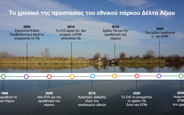 Δέλτα Αξιού: Επίκειται η έκδοση οικοδομικών αδειών στο εθνικό πάρκο