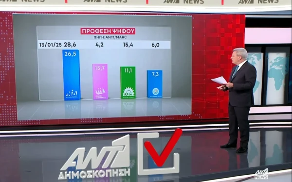 Δημοσκόπηση MARC: Στο 26,5% η ΝΔ, δεύτερη η Πλεύση Ελευθερίας - Τι πιστεύουν οι πολίτες για τη διαχείριση των Τεμπών