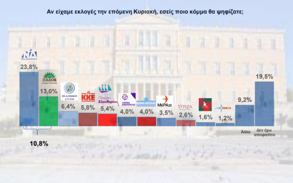 Καλύτερα το... «χάος» παρά τον Μητσοτάκη - Εκλογές ζητά η πλειοψηφία των πολιτών μέσα από νέα δημοσκόπηση Καλύτερα το... «χάος» παρά τον Μητσοτάκη - Εκλογές ζητά η πλειοψηφία των πολιτών μέσα από νέα δημοσκόπηση