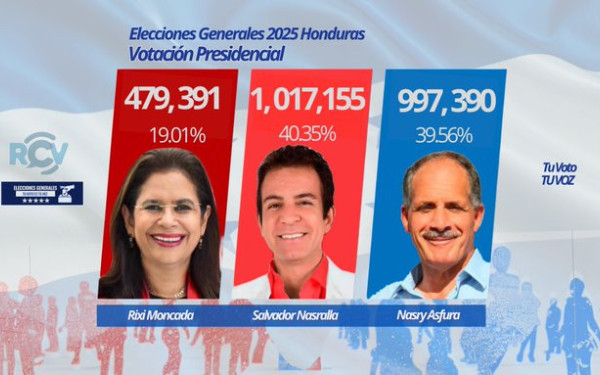 Ονδούρα - εκλογές: Ξανάρχισε η καταμέτρηση των ψήφων - Στην δεύτερη πλέον θέση ο Νάσρι Ασφούρα