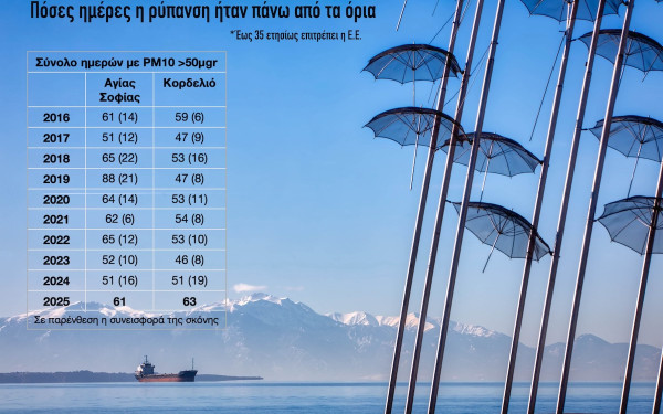 Θεσσαλονίκη: Στο «κόκκινο» τα μικροσωματίδια, «τσίμπησε» και το διοξείδιο του αζώτου