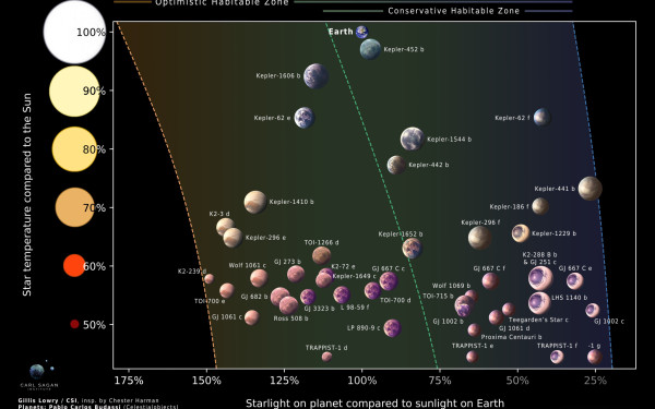 Επιστήμονες ανακάλυψαν 45 πιθανώς κατοικήσιμους πλανήτες