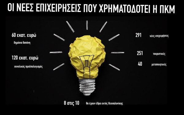Η Περιφέρεια Κ. Μακεδονίας στηρίζει τη δημιουργία νέων επιχειρήσεων