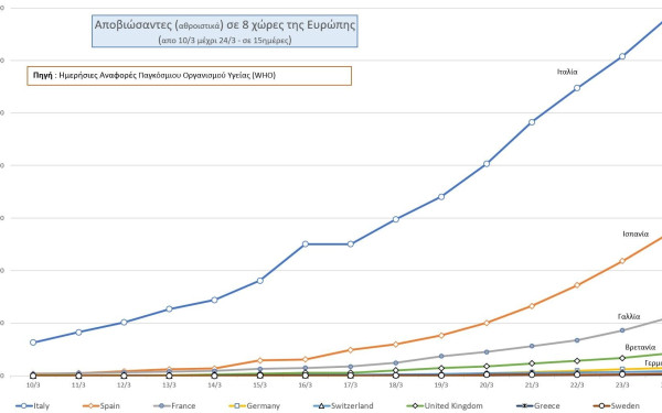 Κορονοϊός: Οι θάνατοι σε 8 χώρες της Ευρώπης το τελευταίο δεκαπενθήμερο
