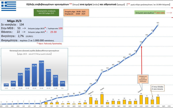 Κορονοϊός: Αυτή είναι η σημερινή εικόνα των κρουσμάτων στην Ελλάδα (25/3)
