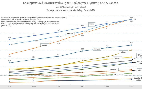 Κορονοϊός: Αυτά είναι τα μέχρι στιγμής κρούσματα σε Ευρώπη, ΗΠΑ και Καναδά (Γράφημα)