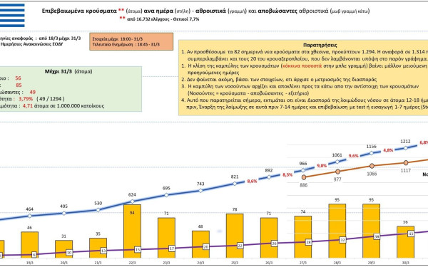 Κορονοϊός: Αυτή είναι η σημερινή εικόνα των κρουσμάτων στην Ελλάδα (31/3)