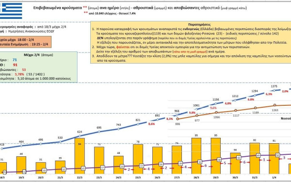 Κορονοϊός: Αυτή είναι η σημερινή εικόνα των κρουσμάτων στην Ελλάδα (2/4)