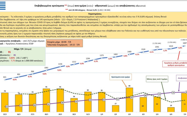 Κορονοϊός: Αυτή είναι η σημερινή εικόνα των κρουσμάτων στην Ελλάδα (7/4)