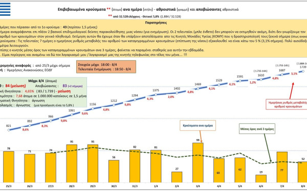 Κορονοϊός: Αυτή είναι η σημερινή εικόνα των κρουσμάτων στην Ελλάδα (8/4)