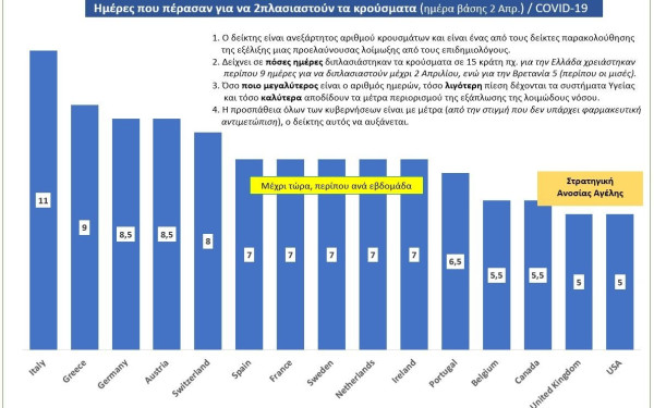 Κορονοϊός: Ο κρίσιμος χρόνος παράτασης του διπλασιασμού των κρουσμάτων ανά χώρα - Θετικά τα νέα για την Ελλάδα (Γράφημα)