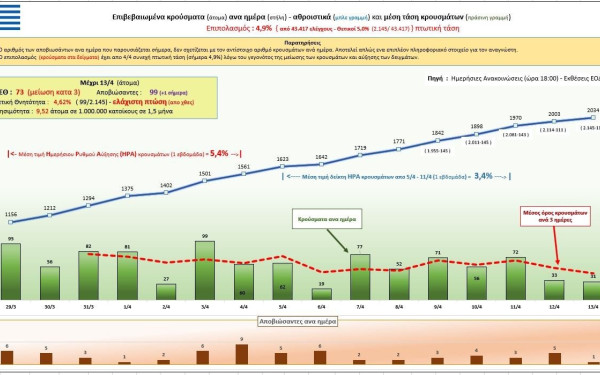 Κορονοϊός: Αυτή είναι η σημερινή εικόνα των κρουσμάτων στην Ελλάδα (13/4)