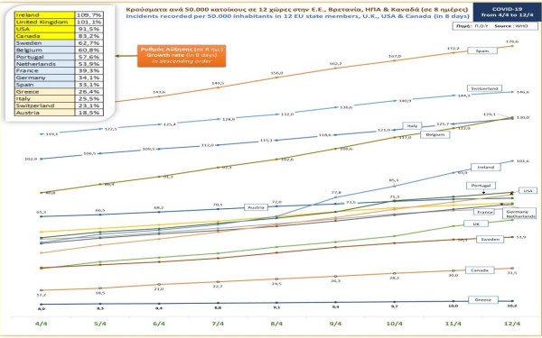 Κορονοϊός: Κρούσματα ανά 50 χιλιάδες κατοίκους στην Ελλάδα, την Ε.Ε., τη Βρετανία, τις ΗΠΑ και τον Καναδά (Γράφημα)