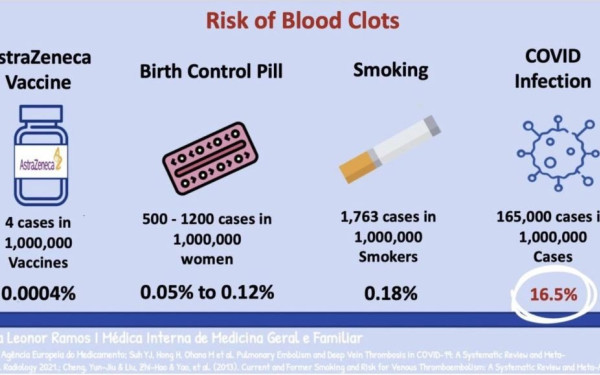 Αυτές είναι οι πιθανότητες θρόμβωσης στους καπνιστές, στις γυναίκες με αγωγή αντισυλληπτικών μετά από εμβόλιο για τον κορονοϊό (φωτ.)
