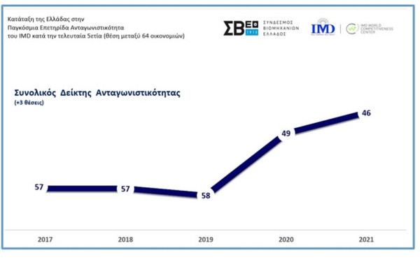 Άνοδος κατά τρεις θέσεις της Ελλάδας στην Παγκόσμια Κατάταξη Ανταγωνιστικότητας