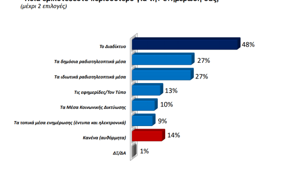 Εμπιστοσύνη στην Ενημέρωση και τους Θεσμούς: Μια κρίσιμη παράμετρος