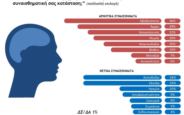 Βαρόμετρο Βόρειας Ελλάδας NGI: Μετά την πανδημία, τι; - Aβεβαιότητα και άγχος κυριαρχούν