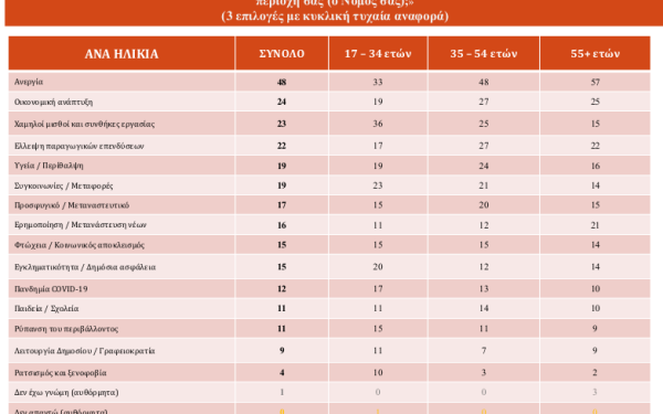 Μια χώρα με αισιόδοξους ηλικιωμένους και απαισιόδοξους νέους