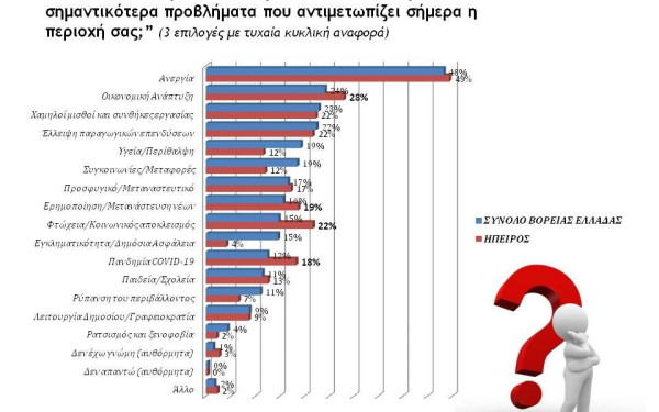 Βαρόμετρο "NGI": Τα σημαντικότερα προβλήματα στη Βόρεια Ελλάδα