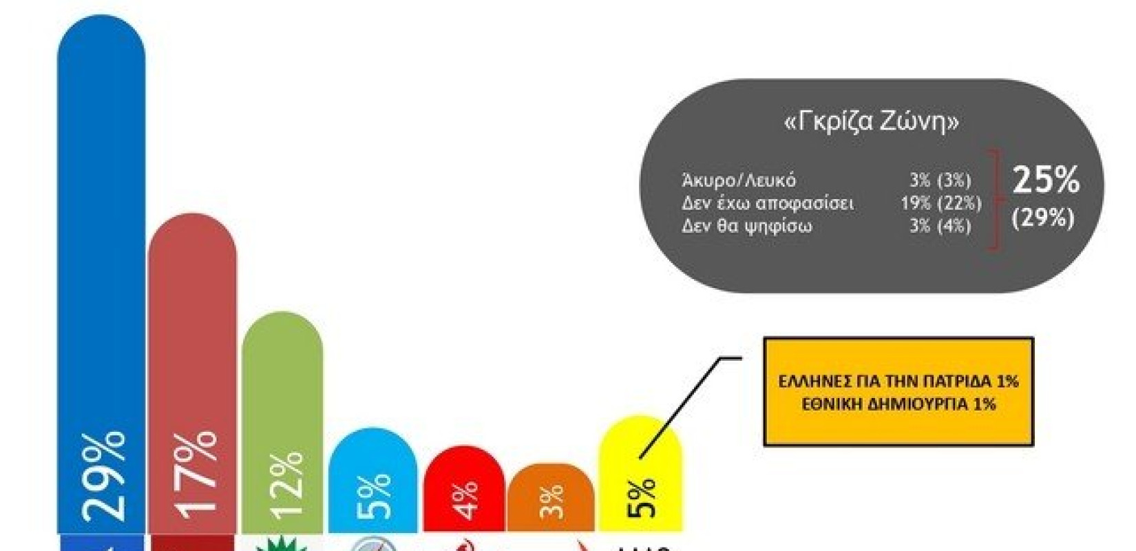 Βαρόμετρο Βόρειας Ελλάδας: Αντέχει η ΝΔ παρά τη δυσαρέσκεια