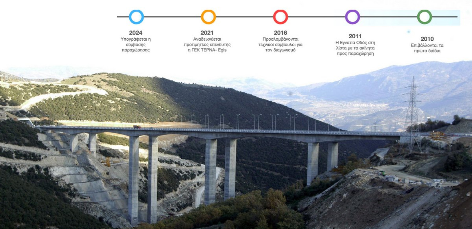 Τι τρέχει με την Εγνατία Οδό;