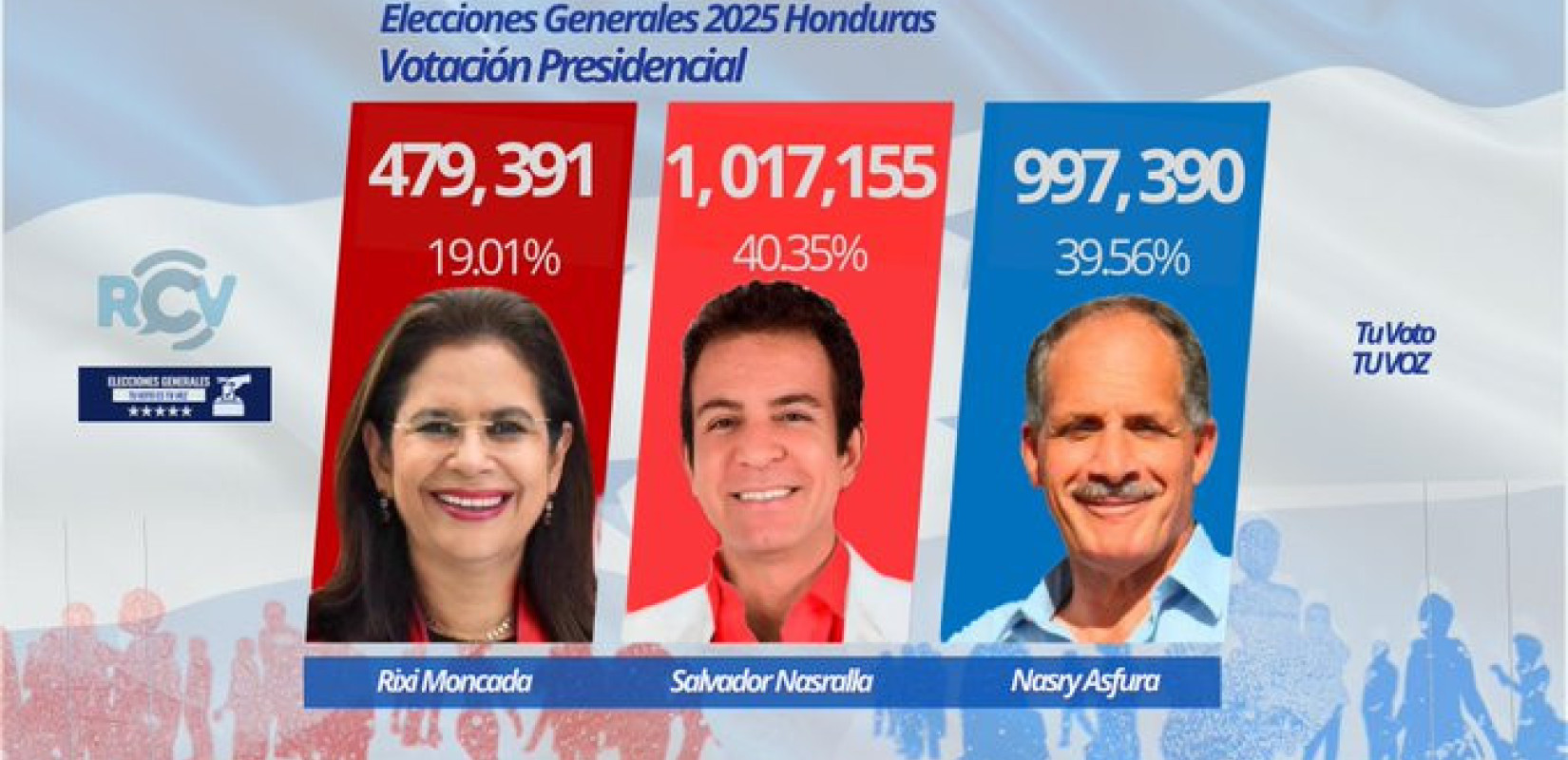 Ονδούρα - εκλογές: Ξανάρχισε η καταμέτρηση των ψήφων - Στην δεύτερη πλέον θέση ο Νάσρι Ασφούρα