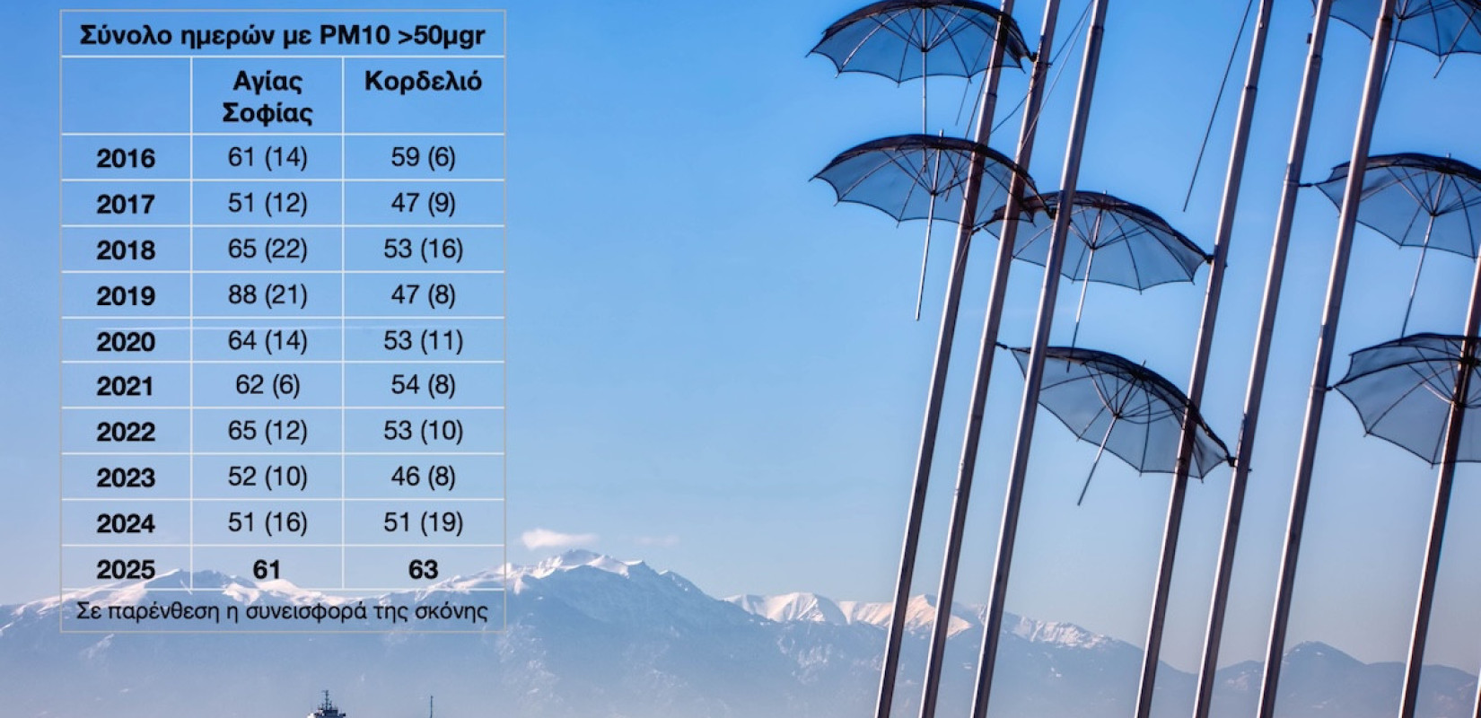 Θεσσαλονίκη: Στο «κόκκινο» τα μικροσωματίδια, «τσίμπησε» και το διοξείδιο του αζώτου