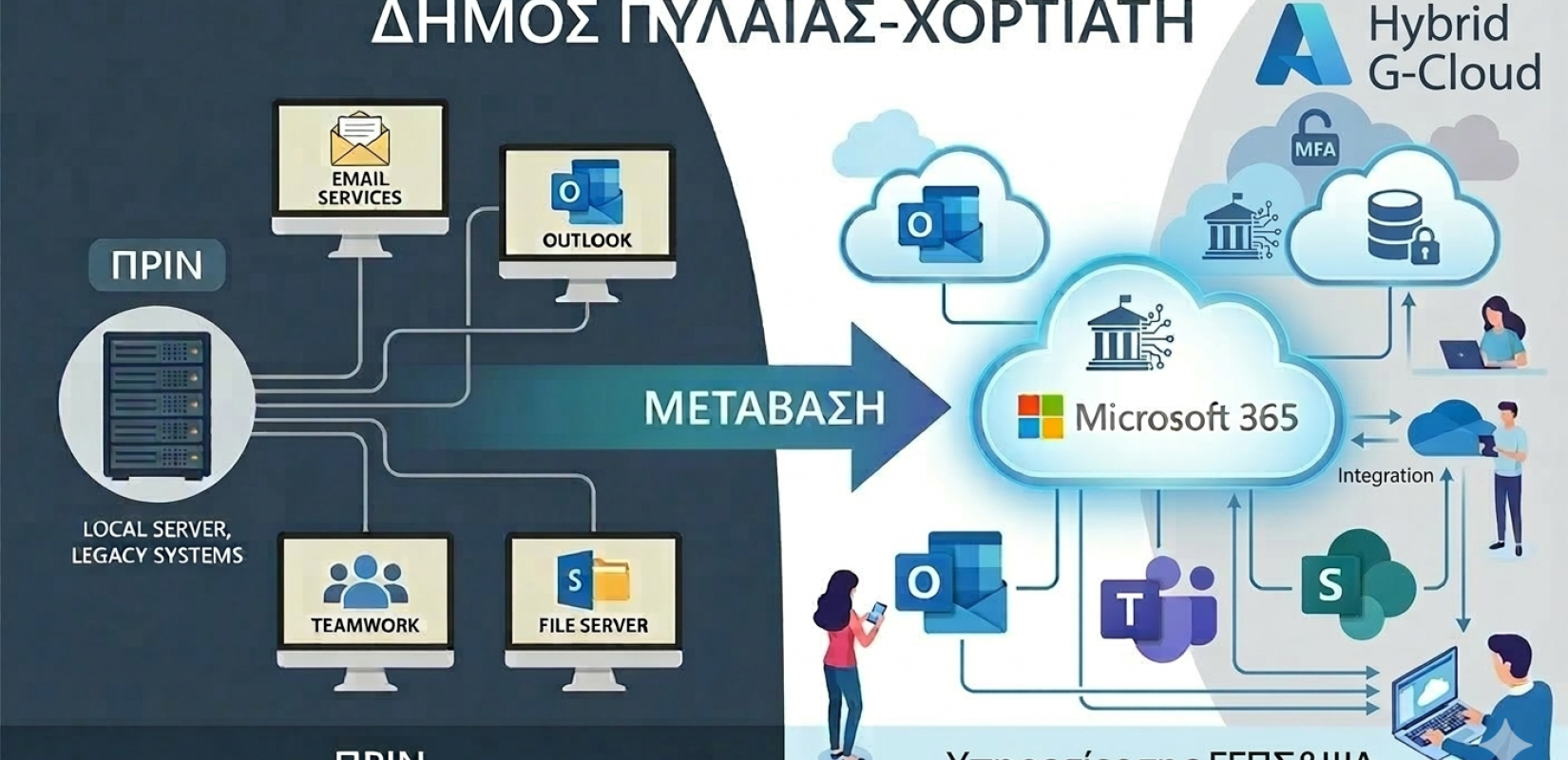 Στο G-Cloud o Δήμος Πυλαίας-Χορτιάτη