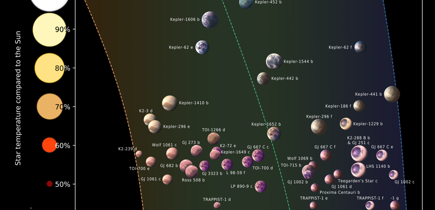 Επιστήμονες ανακάλυψαν 45 πιθανώς κατοικήσιμους πλανήτες