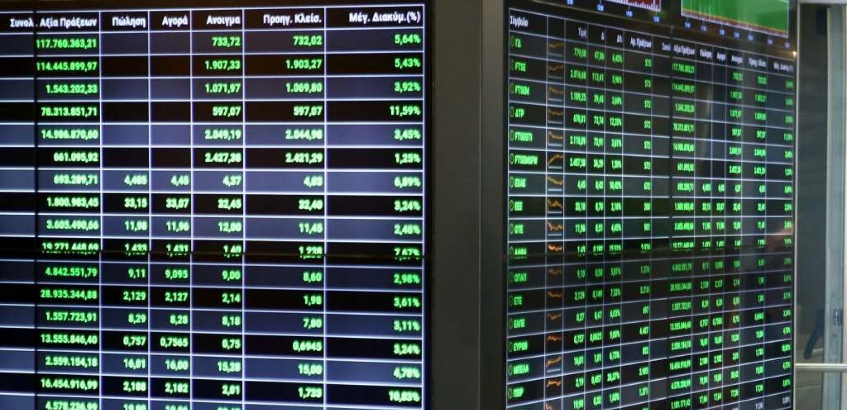 Χρηματιστήριο: Τι οδήγησε στην «κατάληψη» των 1.000 μονάδων 