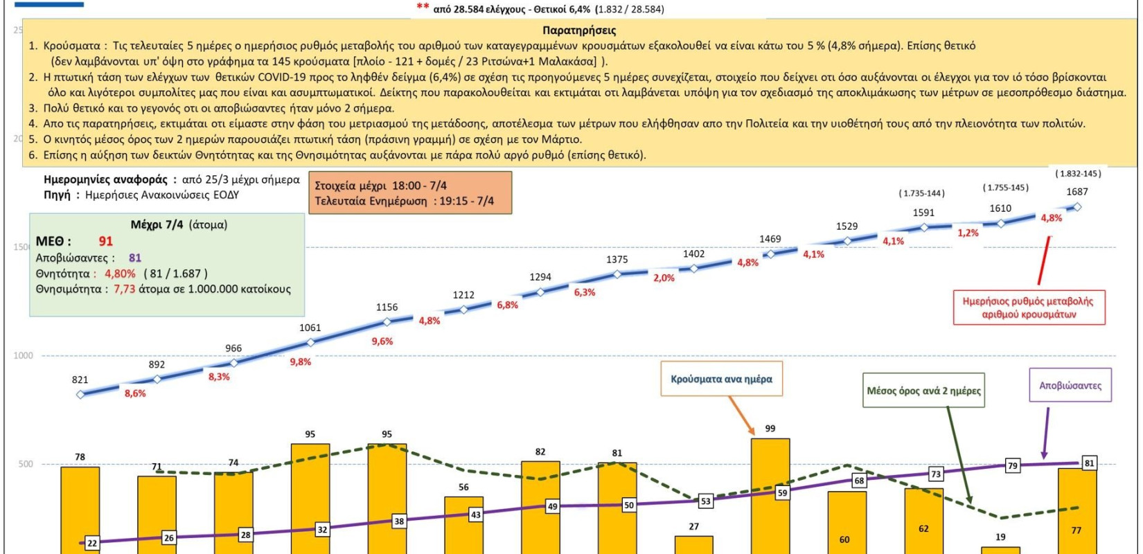 Κορονοϊός: Αυτή είναι η σημερινή εικόνα των κρουσμάτων στην Ελλάδα (7/4)